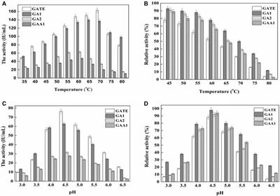 Improving Thermostability of Chimeric Enzymes Generated by Domain Shuffling Between Two Different Original Glucoamylases